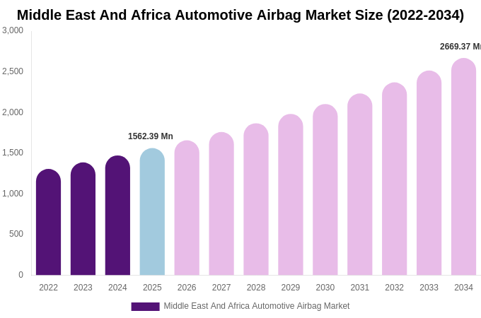 Middle East And Africa Automotive Airbag Market Size Report By 2034
