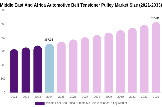 Middle East And Africa Automotive Belt Tensioner Pulley Market Size & Share Report By 2033