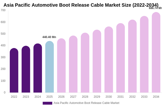 Asia Pacific Automotive Boot Release Cable Market Size, Share Report By 2034