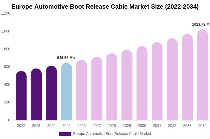 Europe Automotive Boot Release Cable Market Size, Share & Growth Report By 2034
