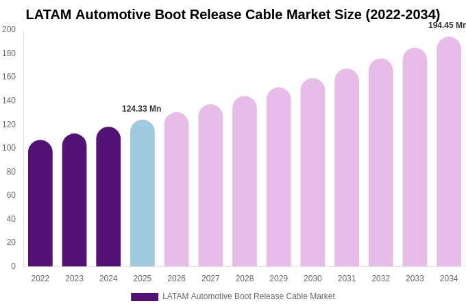 LATAM Automotive Boot Release Cable Market Size, Share & Growth Report By 2034