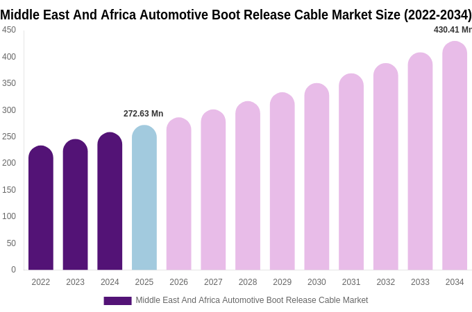 Middle East And Africa Automotive Boot Release Cable Market Size, Share & Trends Report By 2034