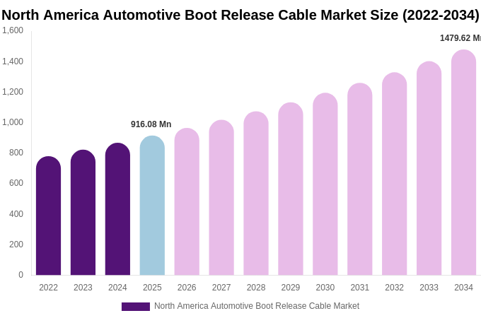 North America Automotive Boot Release Cable Market Size, Share Report By 2034