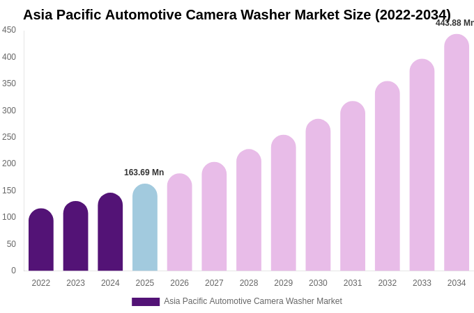 Asia Pacific Automotive Camera Washer Market Size, Share Report By 2034