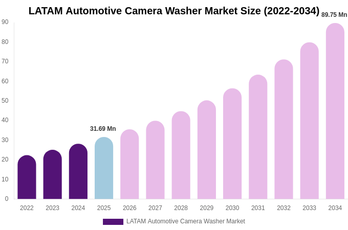 LATAM Automotive Camera Washer Market Size & Share Report By 2034