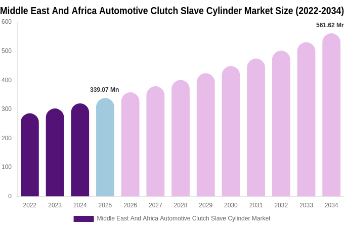 Middle East And Africa Automotive Clutch Slave Cylinder Market Size, Share & Growth Analysis By [2034]