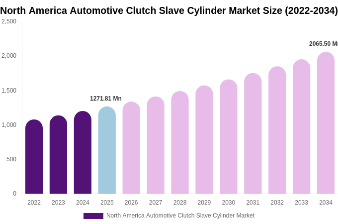 North America Automotive Clutch Slave Cylinder Market Size, Share & Growth Report By [2034]