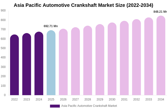 Asia Pacific Automotive Crankshaft Market Size Report By 2034