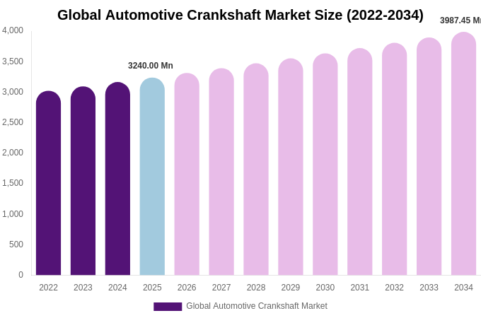 Global Automotive Crankshaft Market Size & Share Report By 2034
