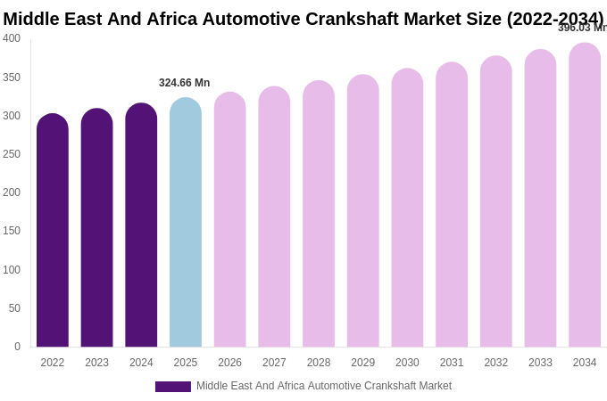 Middle East And Africa Automotive Crankshaft Market Size, Share & Growth Report By 2034