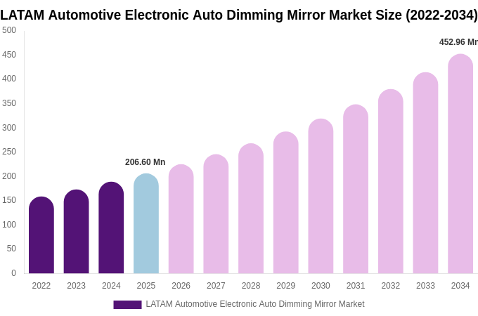LATAM Automotive Electronic Auto Dimming Mirror Market Size Report By 2034