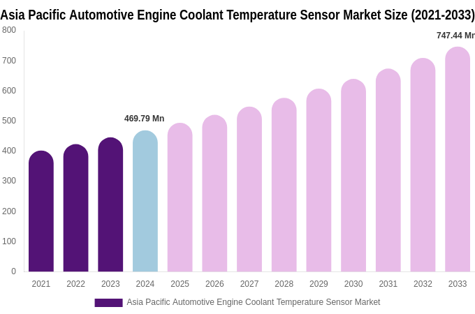 Asia Pacific Automotive Engine Coolant Temperature Sensor Market Size, Trends & Forecast Analysis (2025-2033)