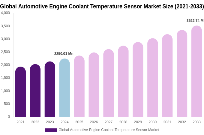 Global Automotive Engine Coolant Temperature Sensor Market Size, Share & Growth Analysis By [2033]