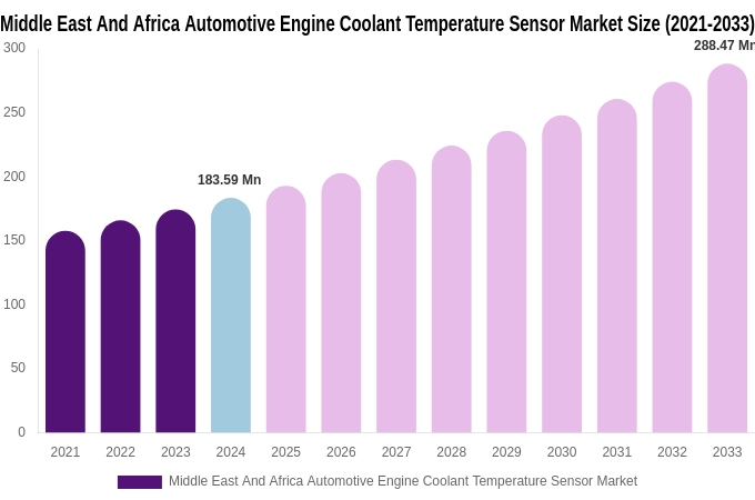 Middle East And Africa Automotive Engine Coolant Temperature Sensor Market Size, Share & Growth Report By 2033