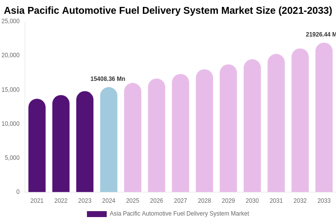 Asia Pacific Automotive Fuel Delivery System Market Size, Share & Trends Report By 2033