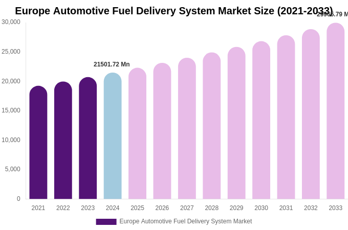 Europe Automotive Fuel Delivery System Market Size, Trends & Forecast Analysis (2025-2033)