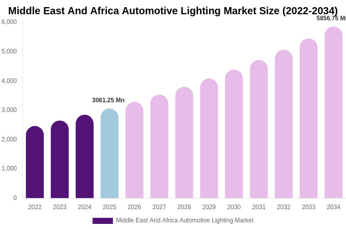 Middle East And Africa Automotive Lighting Market Size, Share & Growth Report By [2034]