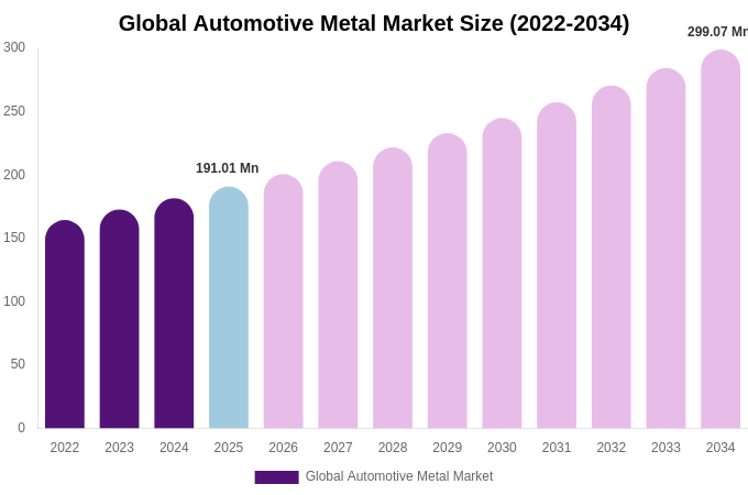 Global Automotive Metal Market Size & Share Report By 2034
