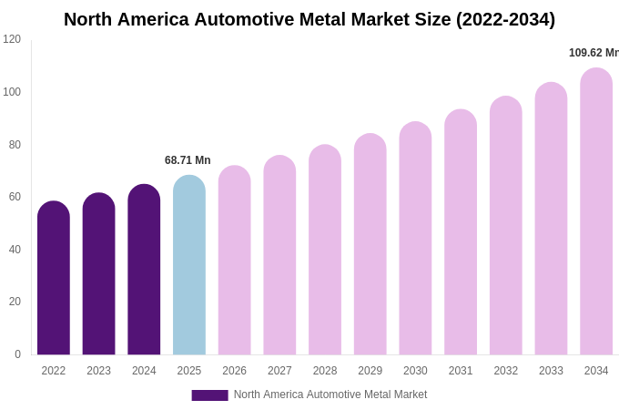 North America Automotive Metal Market Size, Trends & Forecast Analysis (2026-2034)
