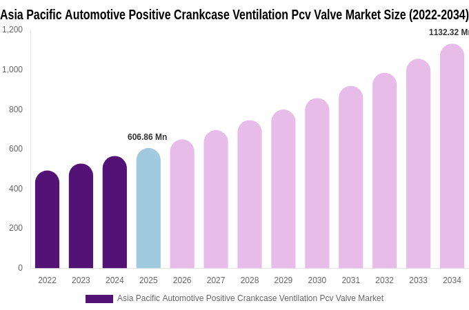Asia Pacific Automotive Positive Crankcase Ventilation Pcv Valve Market ...