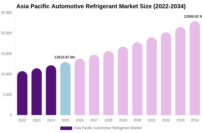 Asia Pacific Automotive Refrigerant Market Size & Share Report By 2034