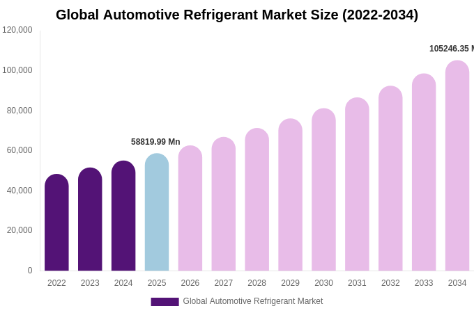 Global Automotive Refrigerant Market Size, Share & Growth Report By 2034