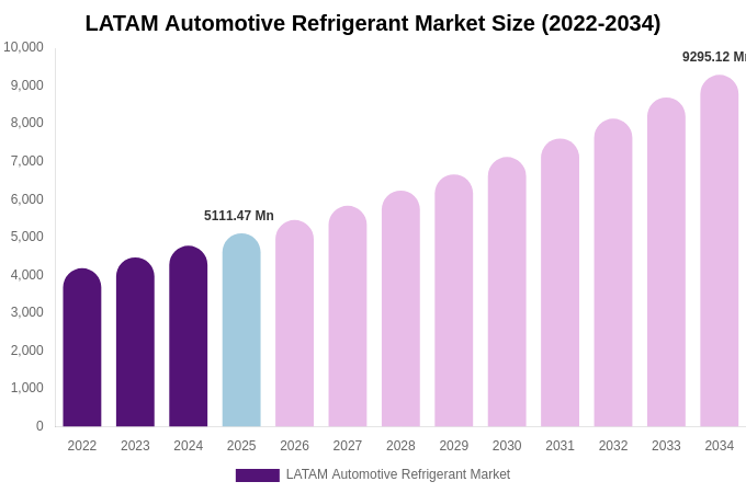 LATAM Automotive Refrigerant Market Size & Share Report By 2034