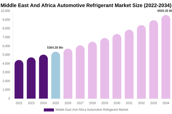 Middle East And Africa Automotive Refrigerant Market Size, Share & Growth Report By 2034