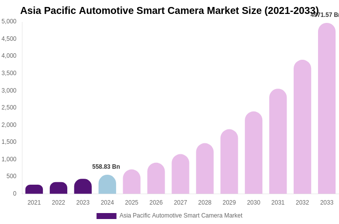 Asia Pacific Automotive Smart Camera Market Size Report By 2033