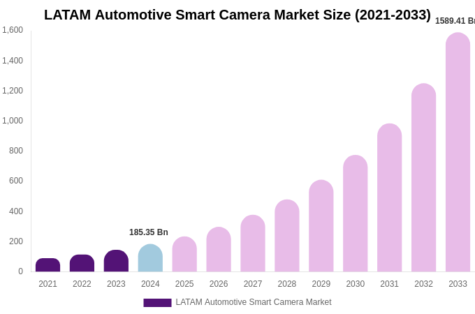 LATAM Automotive Smart Camera Market Size, Share & Growth Report By 2033