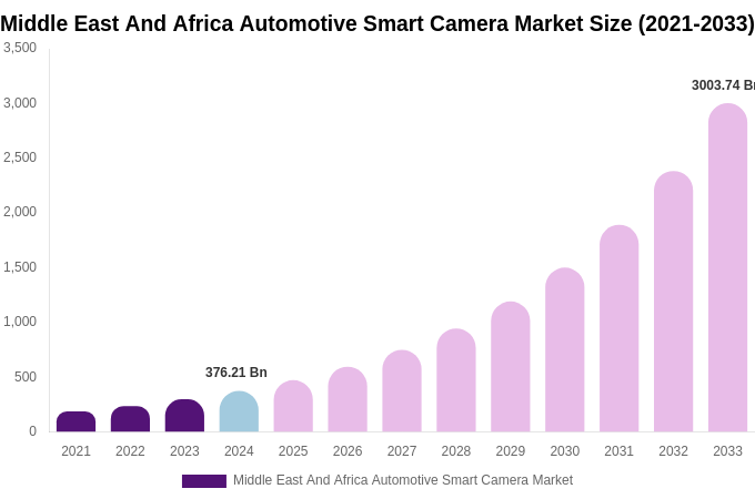 Middle East And Africa Automotive Smart Camera Market Size & Share Report By 2033