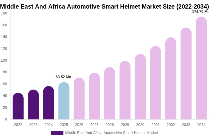 Middle East And Africa Automotive Smart Helmet Market Size, Share & Trends Report By 2034