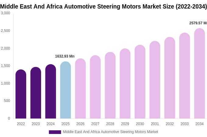 Middle East And Africa Automotive Steering Motors Market Size, Share & Growth Report By [2034]