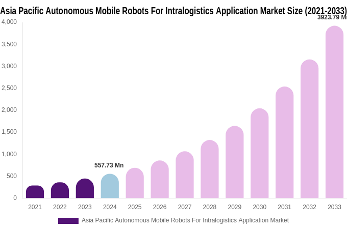 Asia Pacific Autonomous Mobile Robots For Intralogistics Application Market Size, Share & Growth Report By 2033