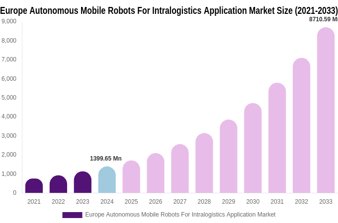 Europe Autonomous Mobile Robots For Intralogistics Application Market Size, Share & Trends Report By 2033