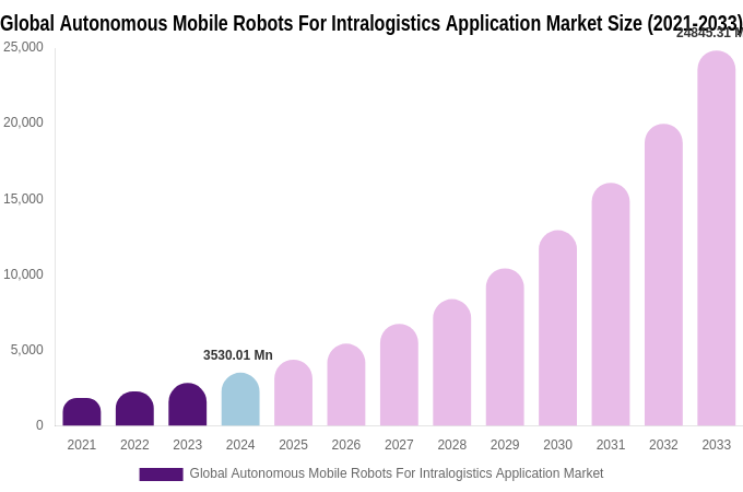 Global Autonomous Mobile Robots For Intralogistics Application Market Size, Share & Growth Analysis By [2033]