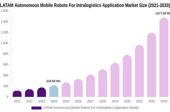 LATAM Autonomous Mobile Robots For Intralogistics Application Market Size, Share & Growth Report By 2033