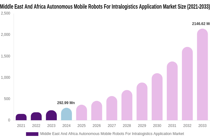 Middle East And Africa Autonomous Mobile Robots For Intralogistics Application Market Size, Share & Growth Report By 2033