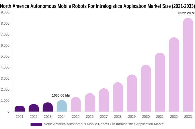 North America Autonomous Mobile Robots For Intralogistics Application Market Size Report By 2033