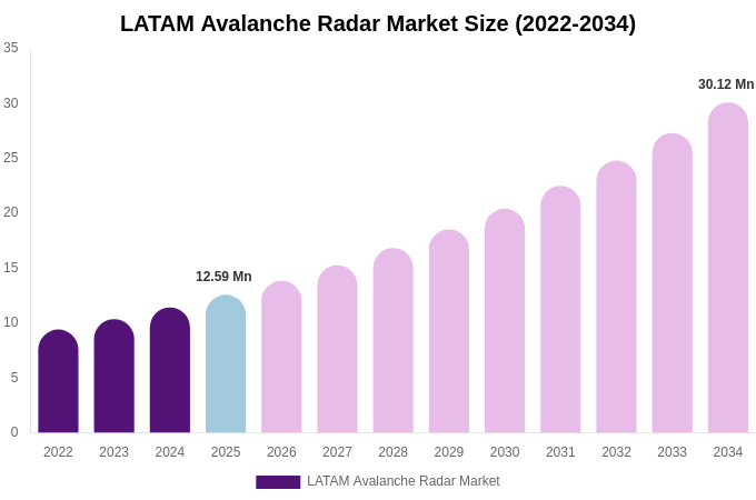 LATAM Avalanche Radar Market Size, Share & Growth Report By 2034