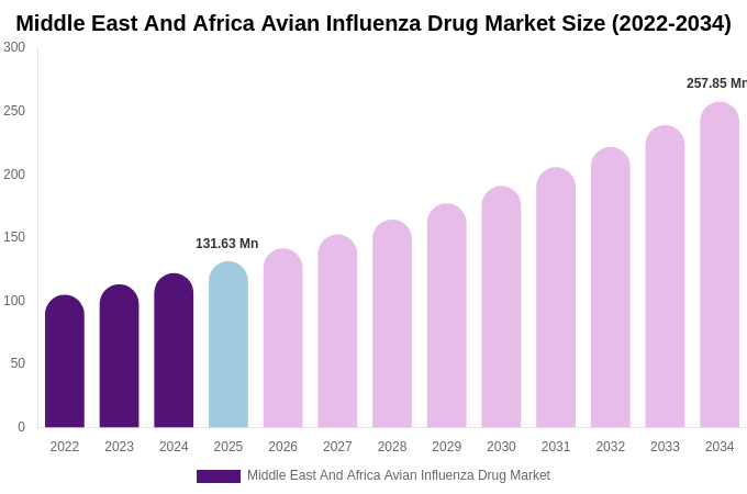 Middle East And Africa Avian Influenza Drug Market Size, Share & Growth Analysis By [2034]