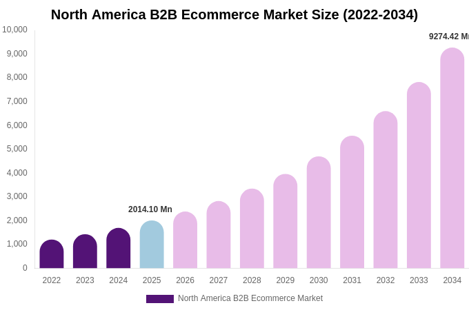 North America B2B Ecommerce Market Size, Trends & Forecast Analysis (2026-2034)