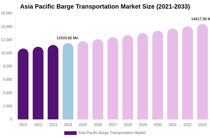 Asia Pacific Barge Transportation Market Size, Share & Trends Report By 2033