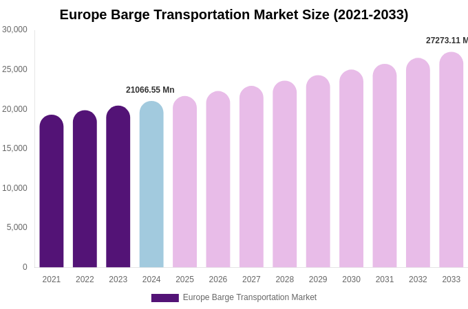 Europe Barge Transportation Market Size, Share & Growth Analysis By [2033]