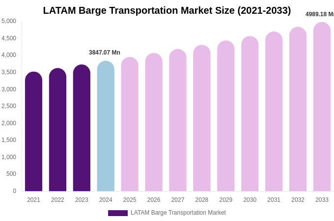 LATAM Barge Transportation Market Size, Share & Growth Report By 2033