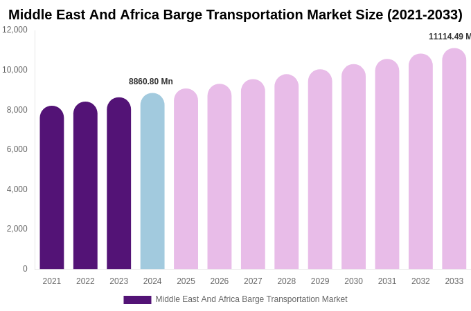 Middle East And Africa Barge Transportation Market Size, Trends & Forecast Analysis (2025-2033)