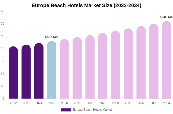Europe Beach Hotels Market Size, Share Report By 2034