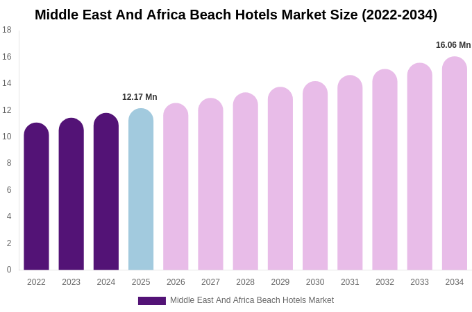 Middle East And Africa Beach Hotels Market Size, Share & Growth Report By 2034