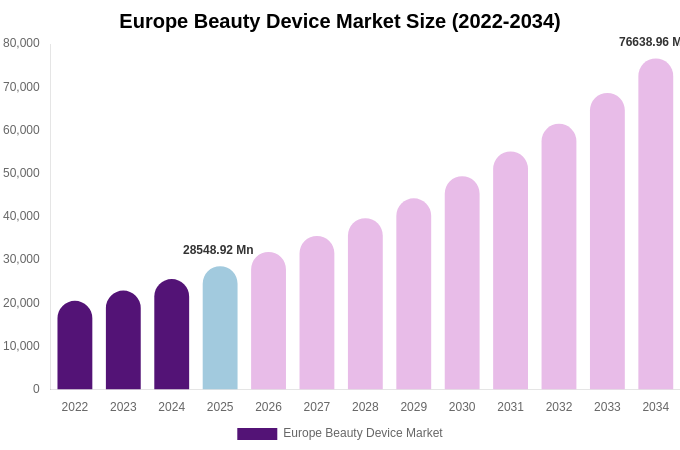 Europe Beauty Device Market Size & Share Report By 2034
