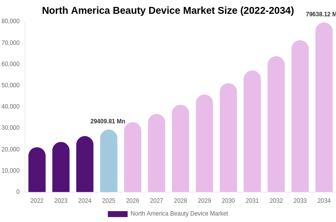 North America Beauty Device Market Size, Share Report By 2034